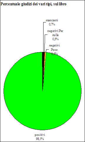 grafico a torta