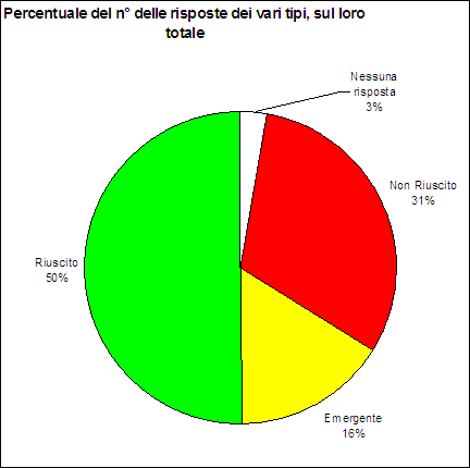 grafico a torta