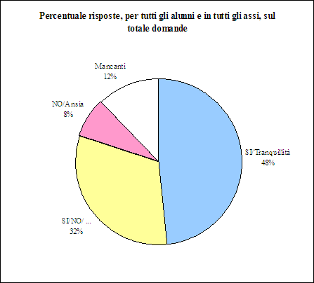 grafico a torta